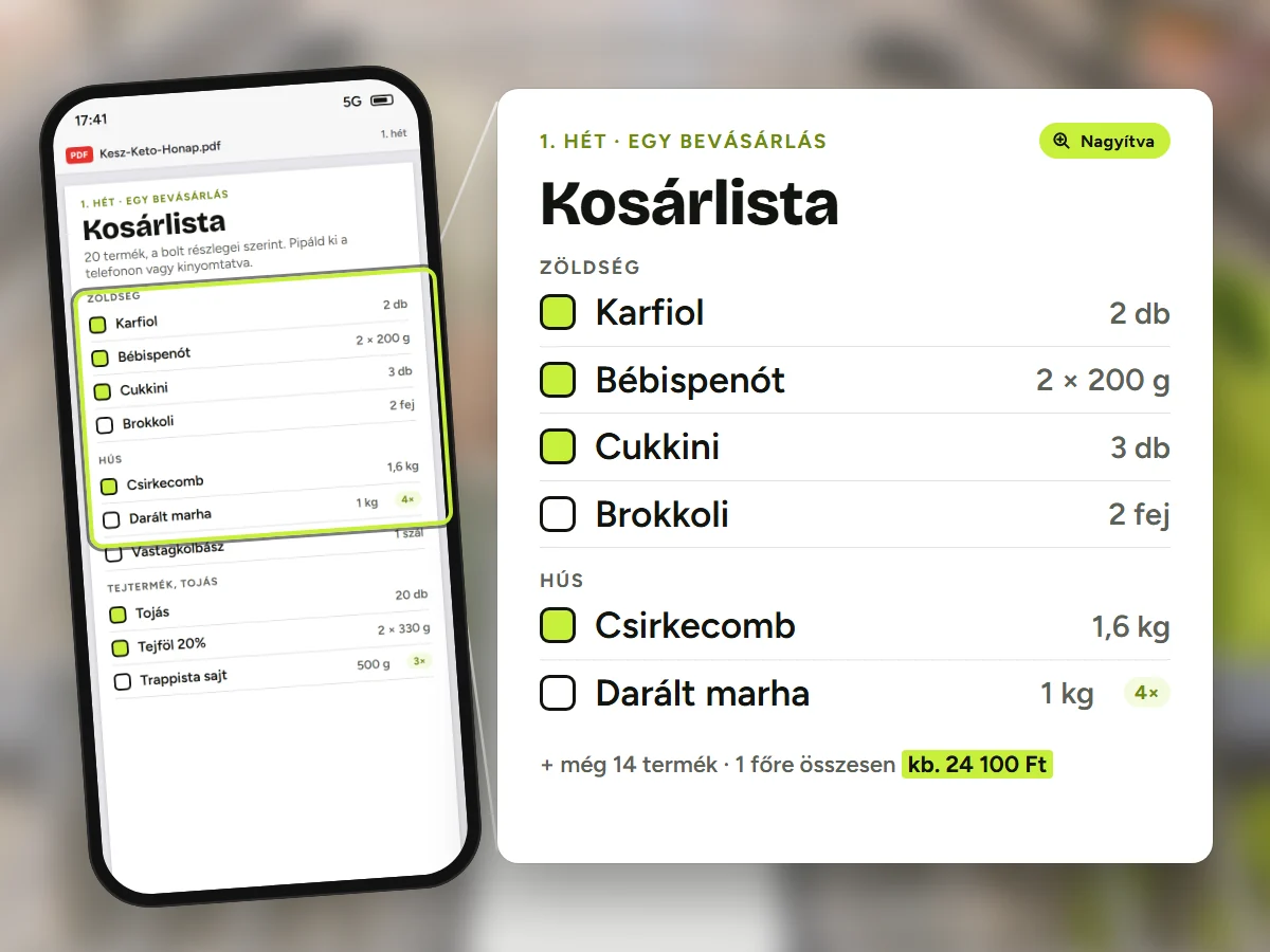 Az 1. hét kosárlistája a telefonon, mellette nagyítva: zöldség és hús, mennyiségekkel; 1 főre összesen kb. 24 100 Ft.